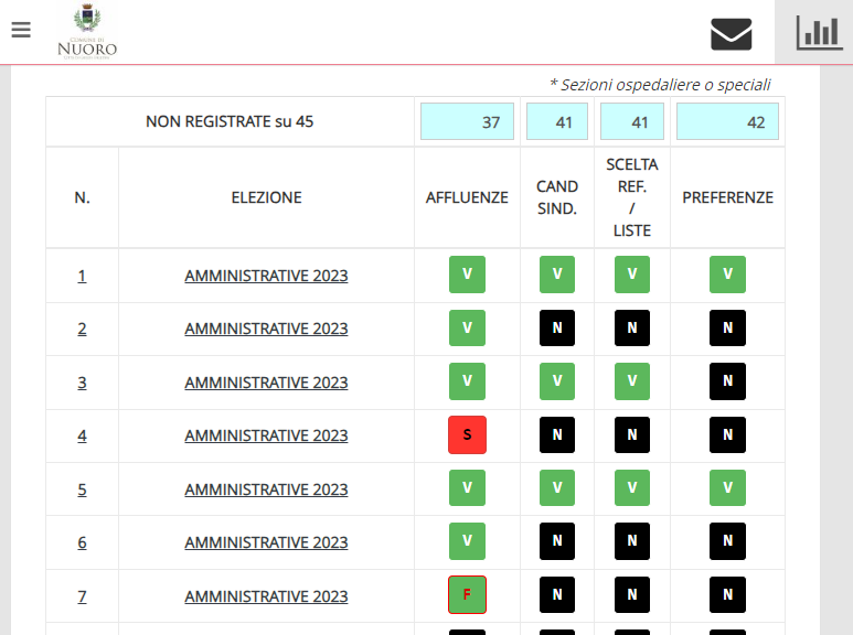 Il cruscotto centrale di controllo di Eleweb RDE